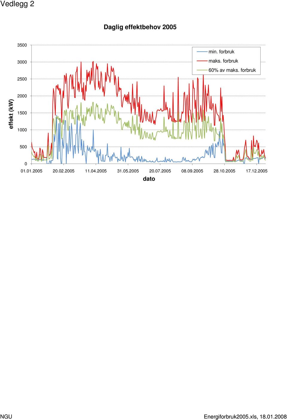 forbruk 2500 2000 effekt (kw) 1500 1000 500 0 01.01.2005 20.02.