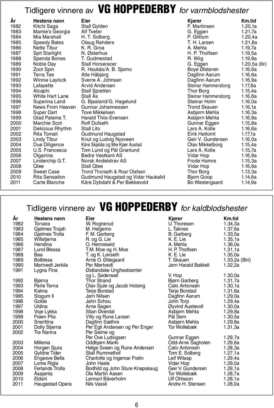 19,5a 1988 Spenda Bones T. Gudmestad R. Wiig 1.19,8a 1989 Noble Day Stall Horseracer G. Eggen 1.20,5a (Biri) 1990 Zoot Spin R. Haukås/A. B. Sjømo Boye Ølstøren 1.