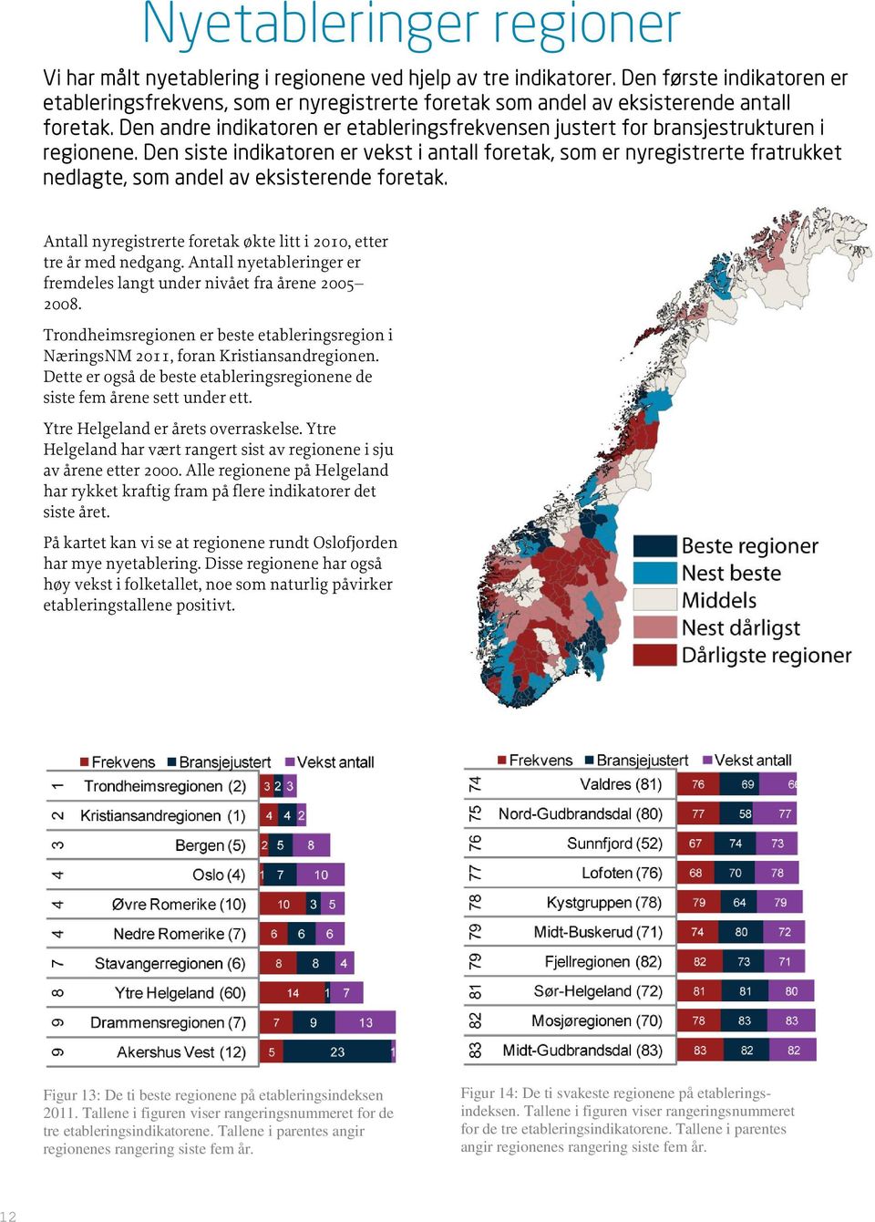 Den andre indikatoren er etableringsfrekvensen justert for bransjestrukturen i regionene.