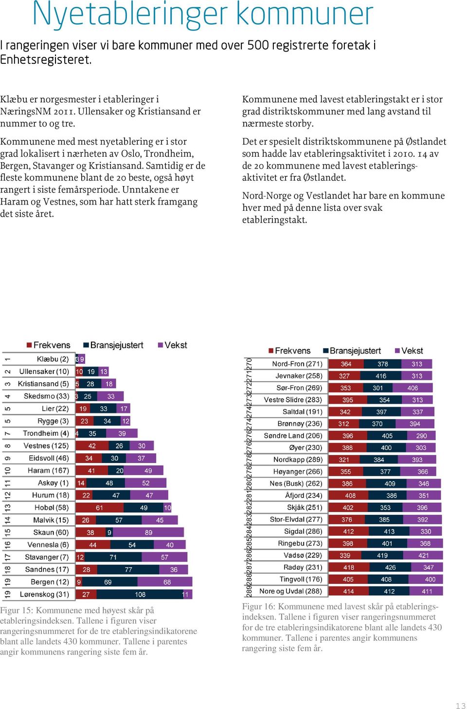 Samtidig er de fleste kommunene blant de 20 beste, også høyt rangert i siste femårsperiode. Unntakene er Haram og Vestnes, som har hatt sterk framgang det siste året.