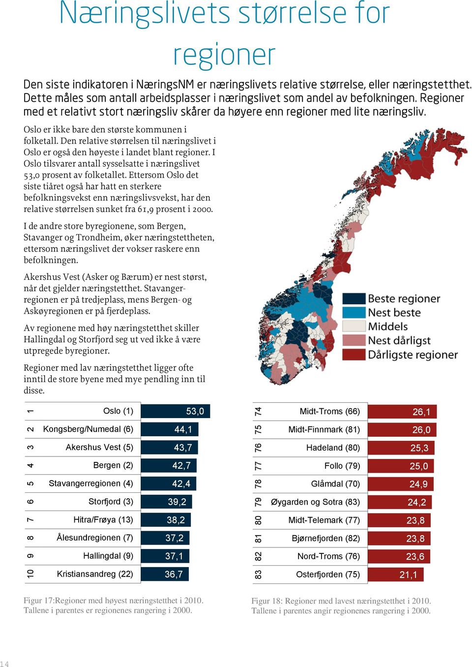 Oslo er ikke bare den største kommunen i folketall. Den relative størrelsen til næringslivet i Oslo er også den høyeste i landet blant regioner.