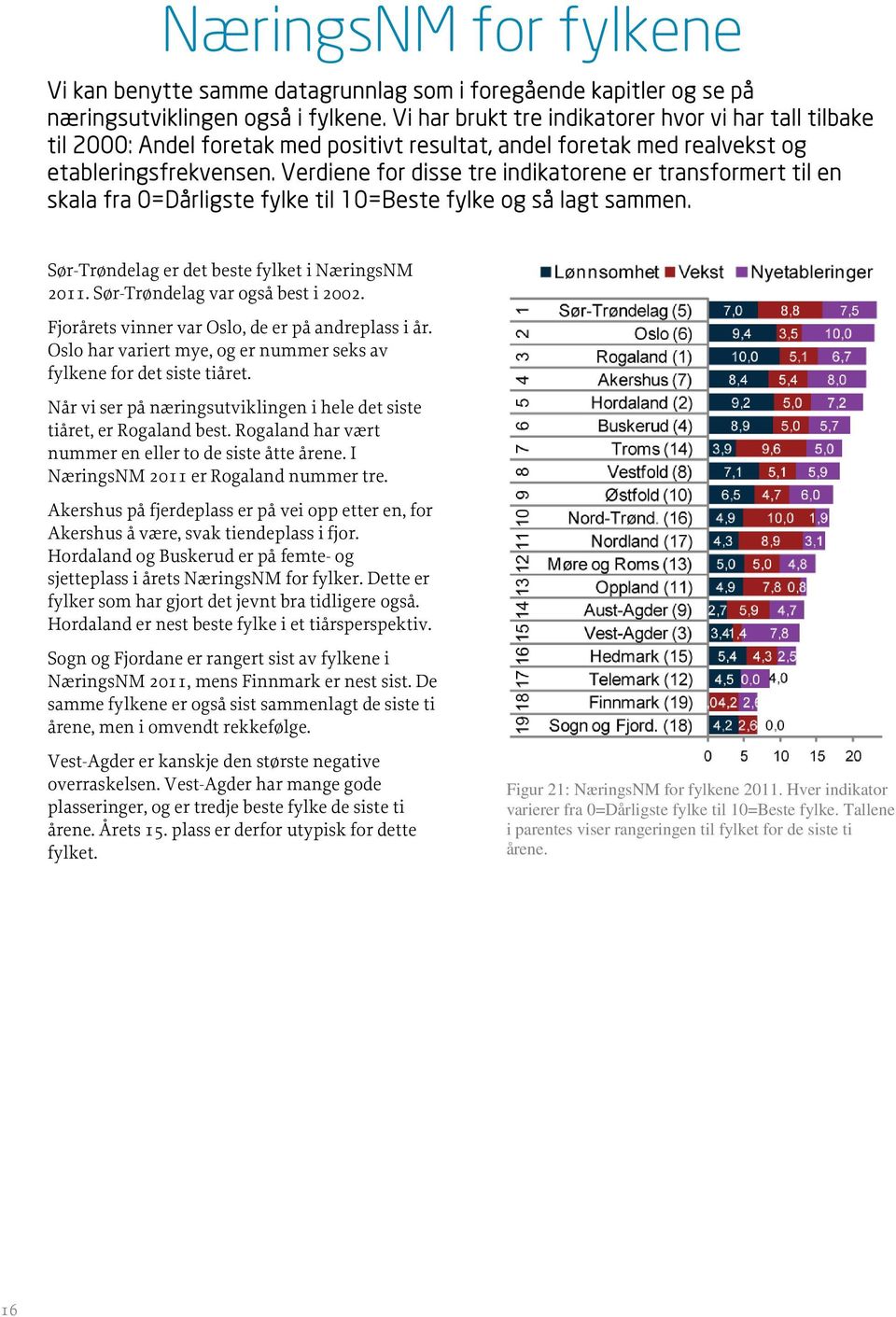 Verdiene for disse tre indikatorene er transformert til en skala fra 0=Dårligste fylke til 10=Beste fylke og så lagt sammen. Sør-Trøndelag er det beste fylket i NæringsNM 2011.