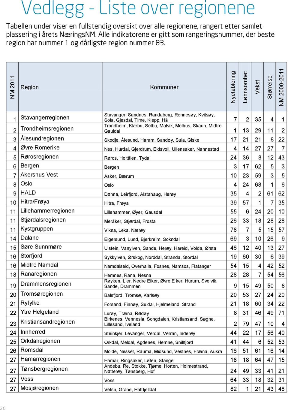 NM 2011 Region Kommuner Nyetablering Lønnsomhet Vekst Størrelse NM 2000-2011 1 Stavangerregionen Stavanger, Sandnes, Randaberg, Rennesøy, Kvitsøy, Sola, Gjesdal, Time, Klepp, Hå 7 2 35 4 1 2