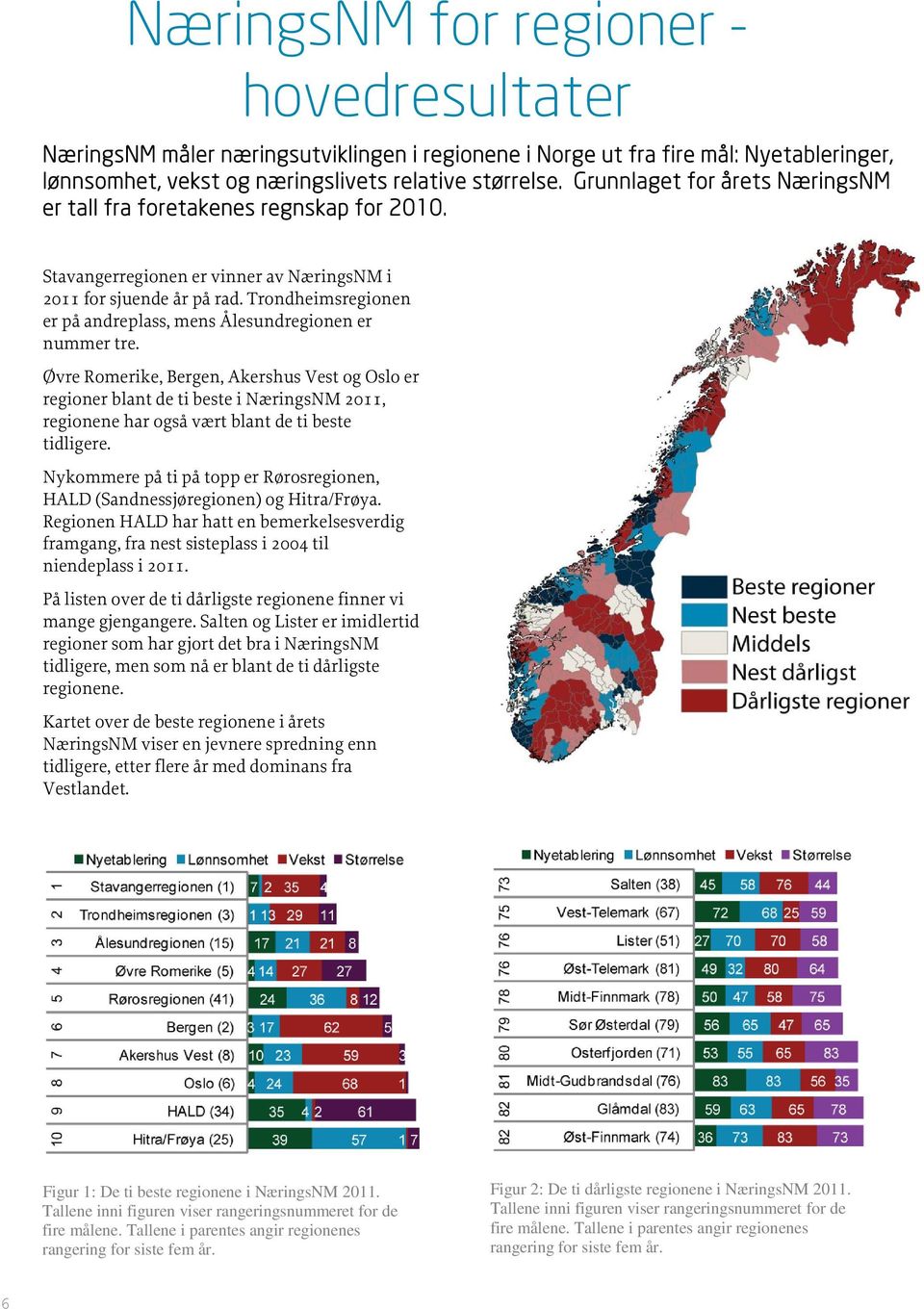 Trondheimsregionen er på andreplass, mens Ålesundregionen er nummer tre.