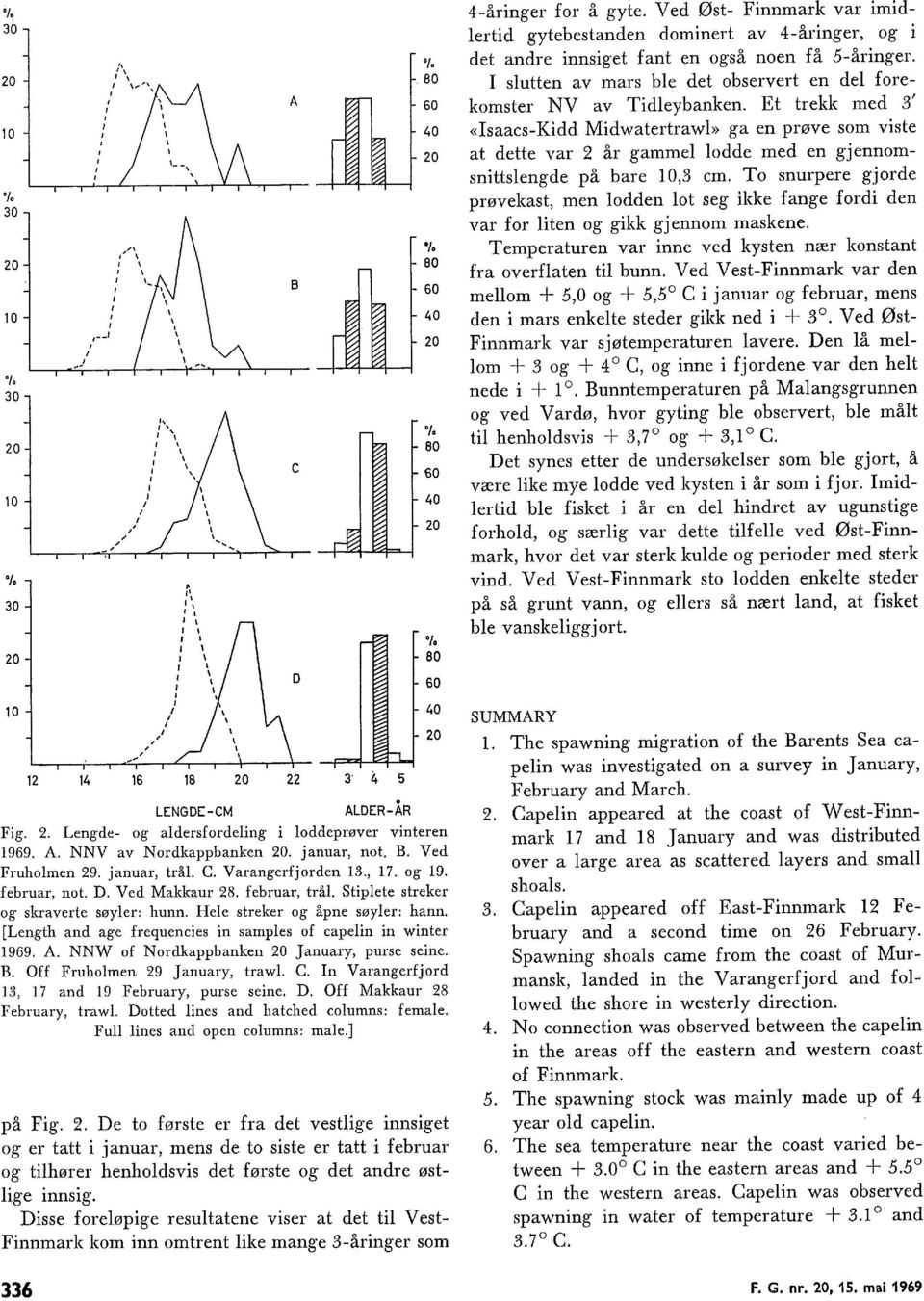 [Length and age frequencies in sampes of capein in winter 969. A. NNW of Nordkappbanken 0 January, purse seine. B. Off Fruhomen 9 January, traw. C. In Varangerfjord, 7 and 9 February, purse seine. D.