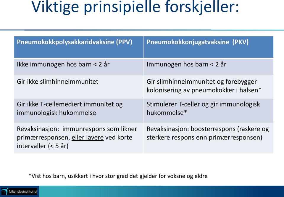 korte intervaller (< 5 år) Immunogen hos barn < 2 år Gir slimhinneimmunitet og forebygger kolonisering av pneumokokker i halsen* Stimulerer T-celler og gir