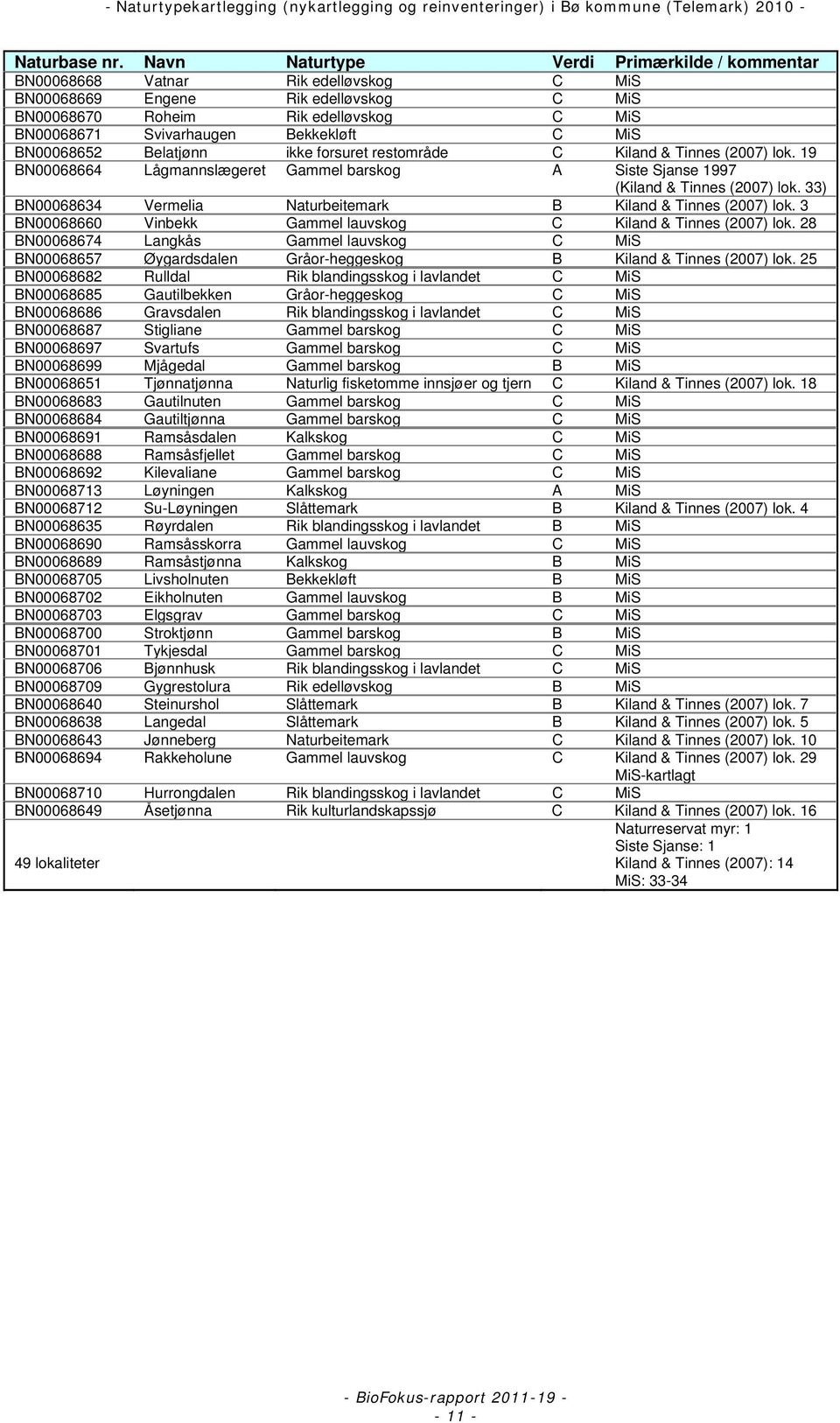 C MiS BN00068652 Belatjønn ikke forsuret restområde C Kiland & Tinnes (2007) lok. 19 BN00068664 Lågmannslægeret Gammel barskog A Siste Sjanse 1997 (Kiland & Tinnes (2007) lok.