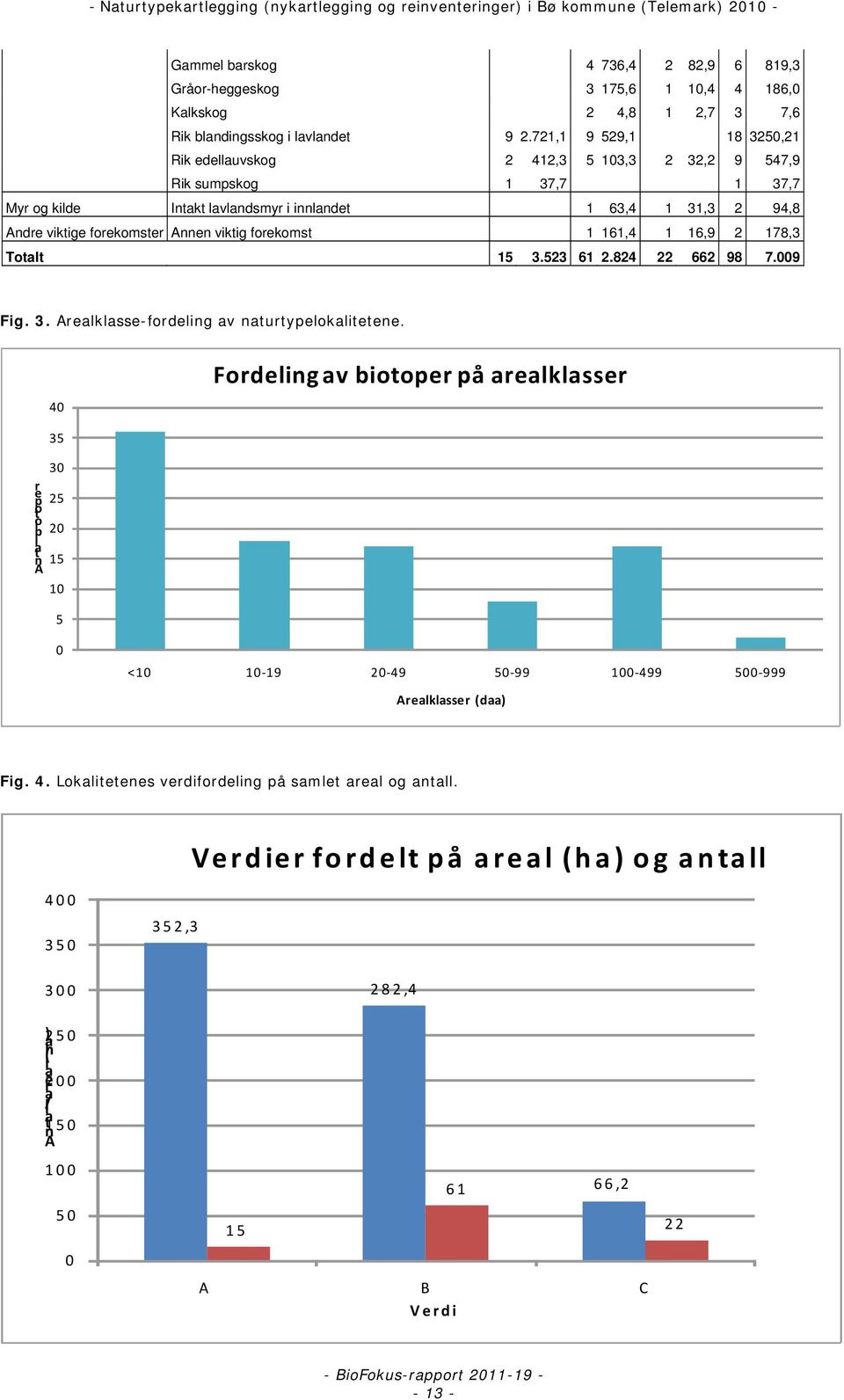 viktig forekomst 1 161,4 1 16,9 2 178,3 Totalt 15 3.523 61 2.824 22 662 98 7.009 Fig. 3. Arealklasse-fordeling av naturtypelokalitetene.