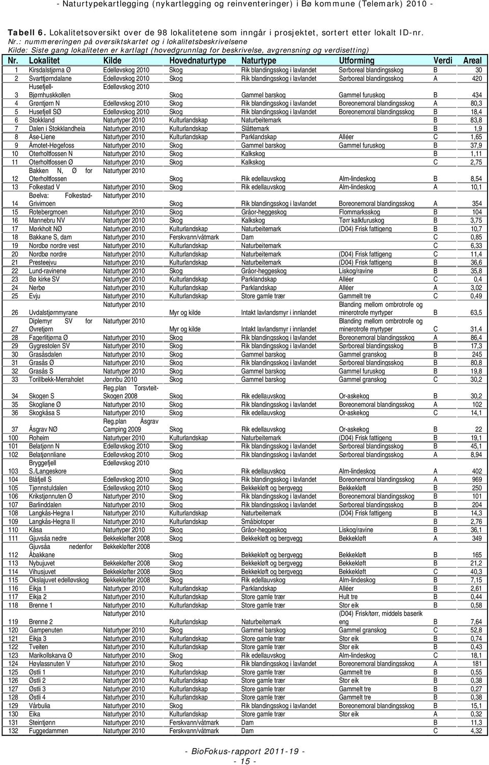 Lokalitet Kilde Hovednaturtype Naturtype Utforming Verdi Areal 1 Kirsdalstjørna Ø Edelløvskog 2010 Skog Rik blandingsskog i lavlandet Sørboreal blandingsskog B 30 2 Svarttjørndalane Edelløvskog 2010