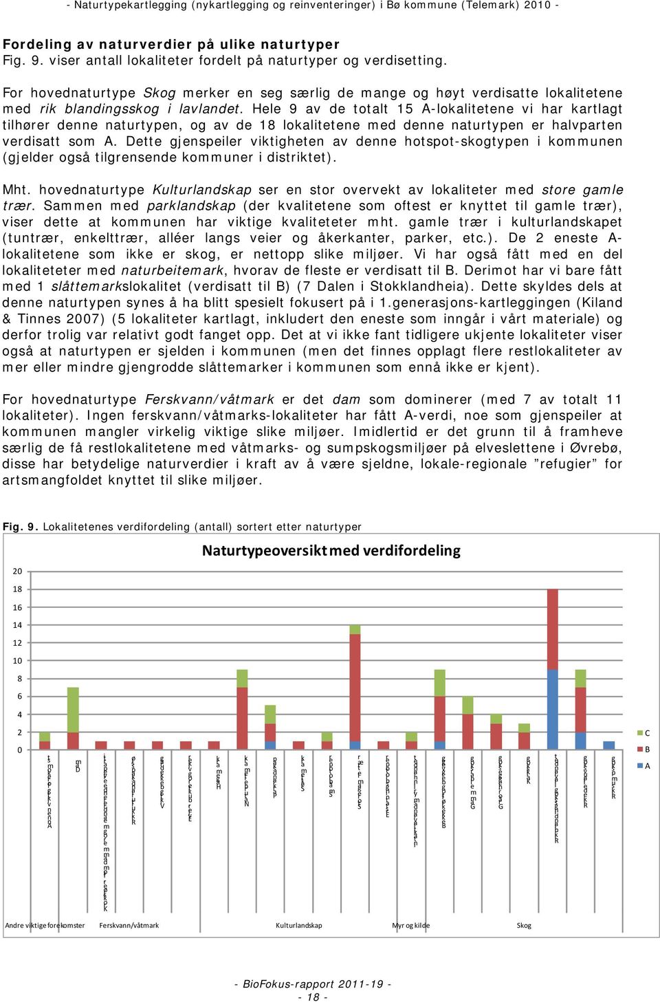 Hele 9 av de totalt 15 A-lokalitetene vi har kartlagt tilhører denne naturtypen, og av de 18 lokalitetene med denne naturtypen er halvparten verdisatt som A.