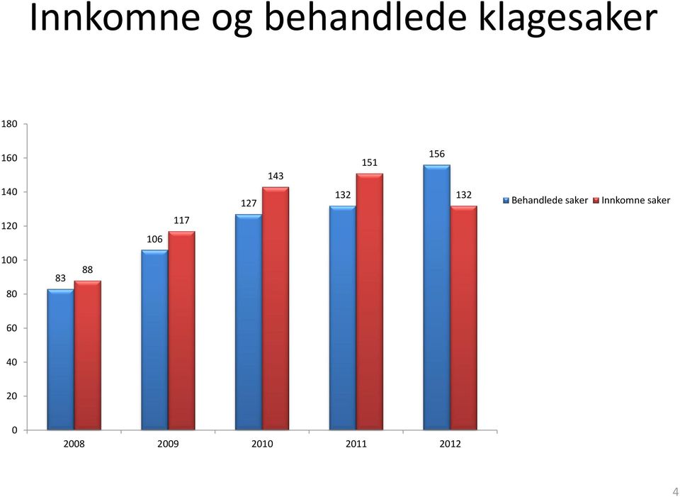 Behandlede saker Innkomne saker 120 106