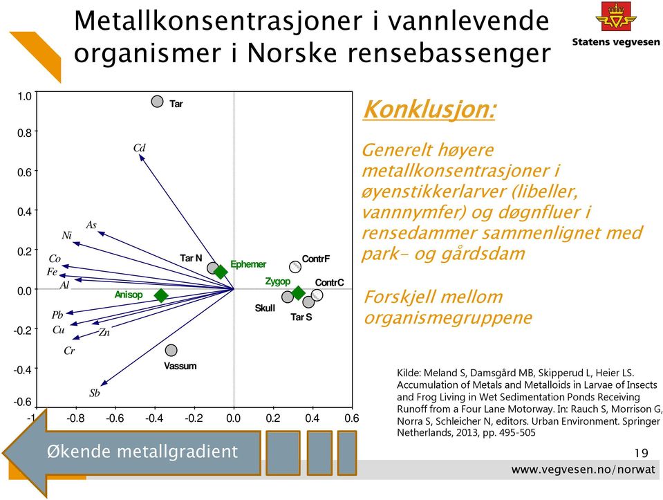 6 Økende metallgradient Konklusjon: Generelt høyere metallkonsentrasjoner i øyenstikkerlarver (libeller, vannnymfer) og døgnfluer i rensedammer sammenlignet med park- og gårdsdam Forskjell