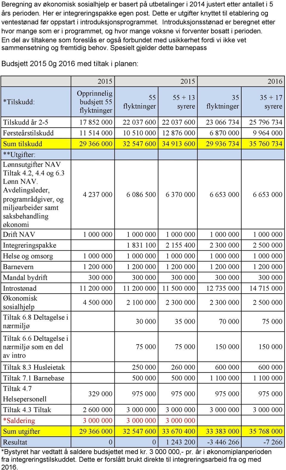 Introduksjonsstønad er beregnet etter hvor mange som er i programmet, og hvor mange voksne vi forventer bosatt i perioden.