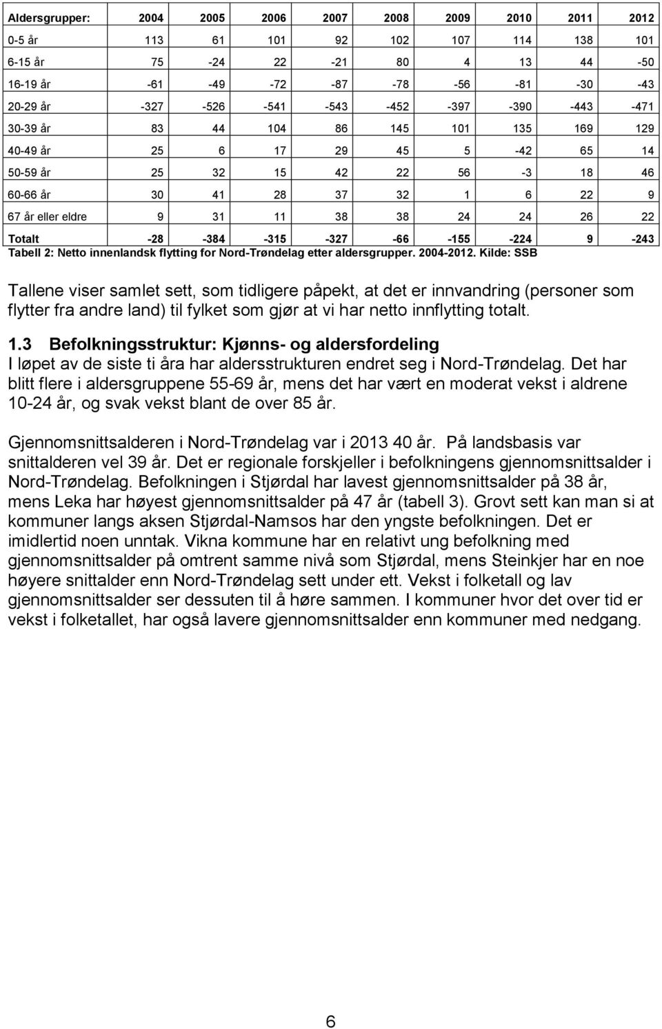 11 38 38 24 24 26 22 Totalt -28-384 -315-327 -66-155 -224 9-243 Tabell 2: Netto innenlandsk flytting for Nord-Trøndelag etter aldersgrupper. 2004-2012.