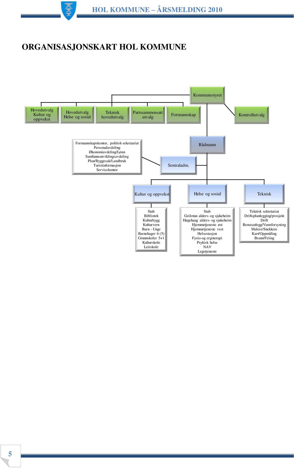 Rådmann Kultur og oppvekst Helse og sosial Teknisk Stab Bibliotek Kulturbygg Kulturvern Barn - Unge Barnehager 6 (5) Grunnskoler 5+1 Kulturskole Leirskole Stab Geilotun alders- og sjukeheim Høgehaug