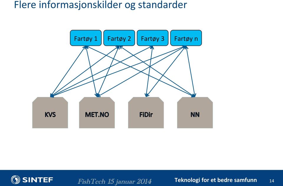 og standarder