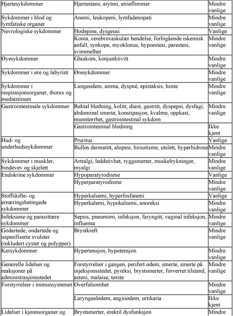 dyspné, epistaksis, hoste respirasjonsorganer, thorax og mediastinum Gastrointestinale sykdommer Rektal blødning, kolitt, diaré, gastritt, dyspepsi, dysfagi, abdominal smerte, konstipasjon, kvalme,