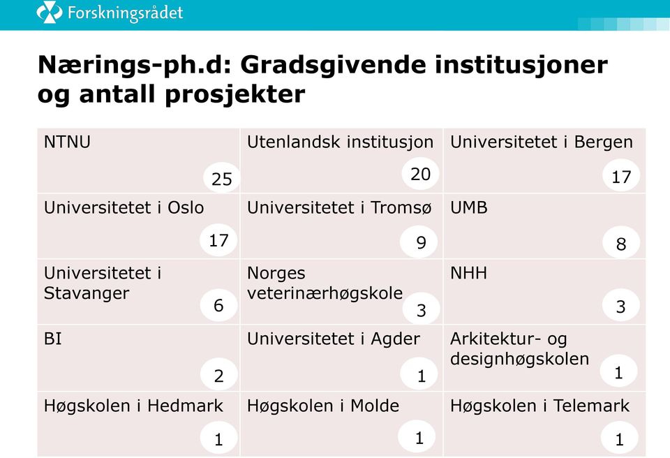 Universitetet i Bergen Universitetet i Oslo 25 20 Universitetet i Tromsø UMB 17
