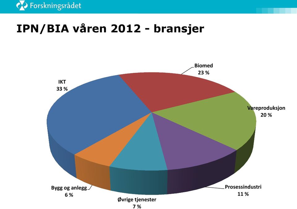 Vareproduksjon 20 % Bygg og