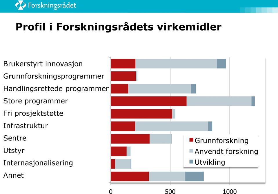 Infrastruktur Independent projects Infrastructural and Sentre Utstyr Centre schemes Equipment, databases.