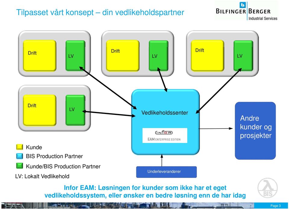 Production Partner LV: Lokalt Vedlikehold Underleverandører Infor EAM: Løsningen for