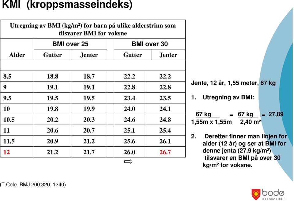 4 11.5 20.9 21.2 25.6 26.1 12 21.2 21.7 26.0 26.7 Jente, 12 år, 1,55 meter, 67 kg 1. Utregning av BMI: 67 kg = 67 kg = 27,89 1,55m x 1,55m 2,40 m² 2.