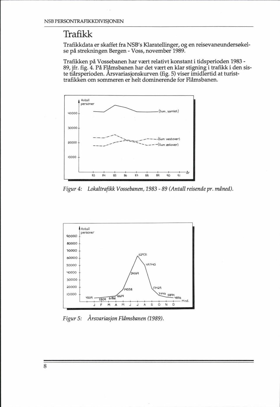 Årsvariasjonskurven (fig. 5) viser imidlertid at turisttrafikken om sommeren er helt dominerende for Flåmsbanen. Antall personer 40000 (Sum,50mlet) 30000 -'."........::::-..:.._. _.