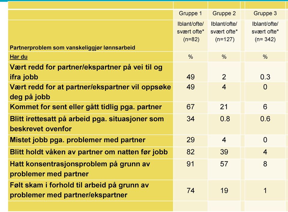 3 Vært redd for at partner/ekspartner vil oppsøke 49 4 0 deg på jobb Kommet for sent eller gått tidlig pga. partner 67 21 6 Blitt irettesatt på arbeid pga.