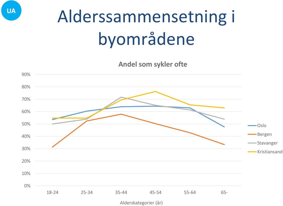 Oslo Bergen Stavanger Kristiansand 10% 0%