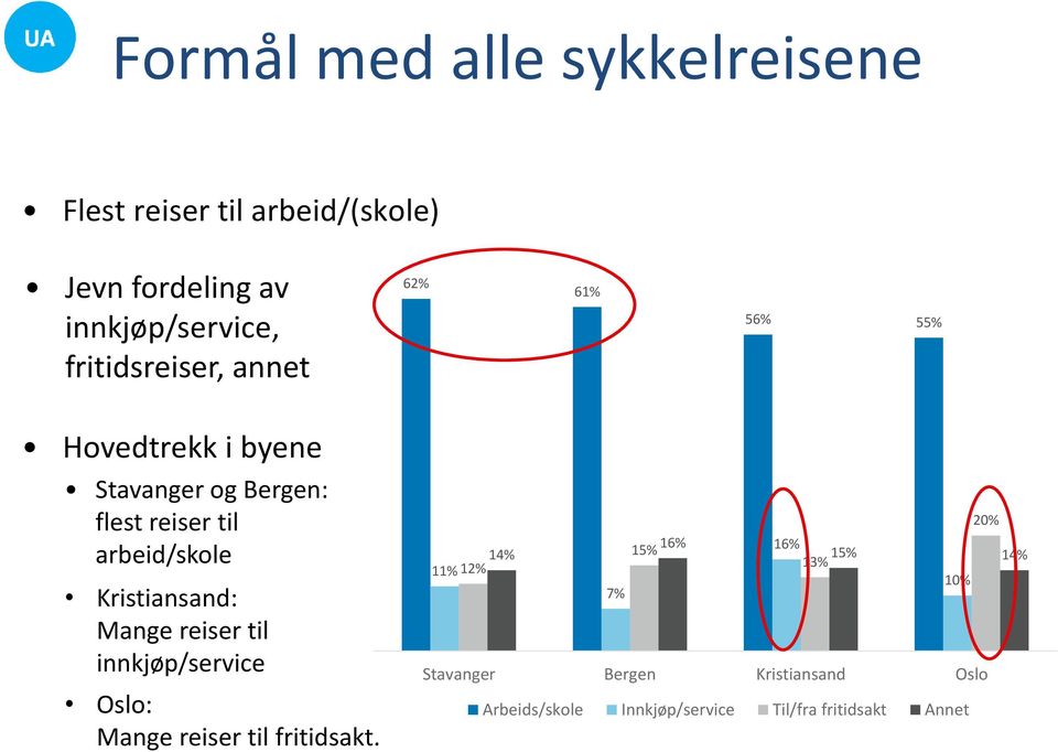 arbeid/skole Kristiansand: Mange reiser til innkjøp/service Oslo: Mange reiser til fritidsakt.