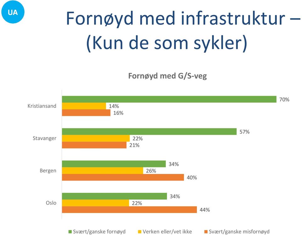 21% 57% Bergen 26% 34% 40% Oslo 22% 34% 44%
