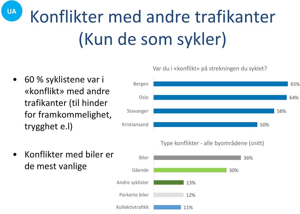 l) Bergen Oslo Stavanger Kristiansand Var du i «konflikt» på strekningen du syklet?