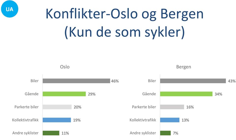 Parkerte biler 20% Parkerte biler 16% Kollektivtrafikk