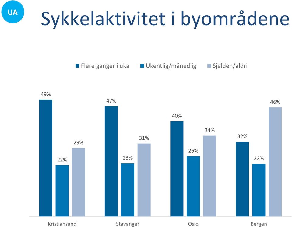 Sjelden/aldri 49% 47% 46% 40% 29% 22%