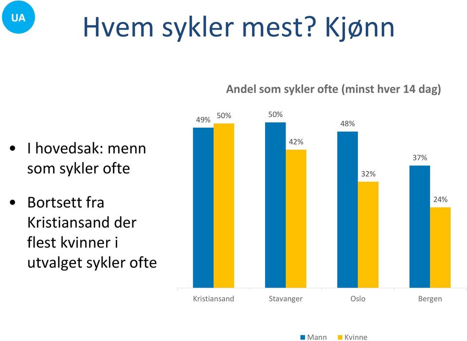 48% I hovedsak: menn som sykler ofte 42% 32% 37% Bortsett