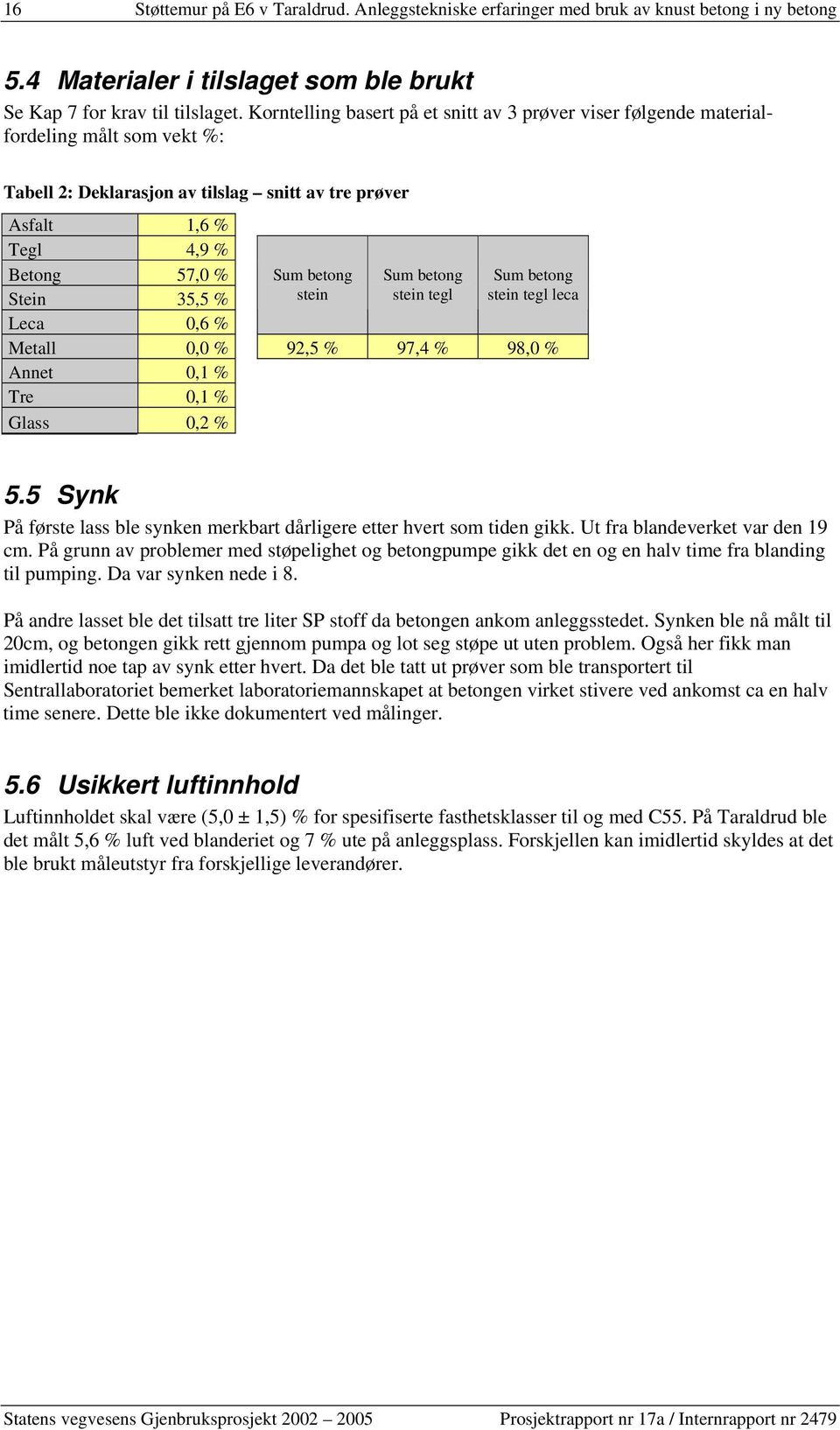 Leca 0,6 % Sum betong stein Sum betong stein tegl Sum betong stein tegl leca Metall 0,0 % 92,5 % 97,4 % 98,0 % Annet 0,1 % Tre 0,1 % Glass 0,2 % 5.