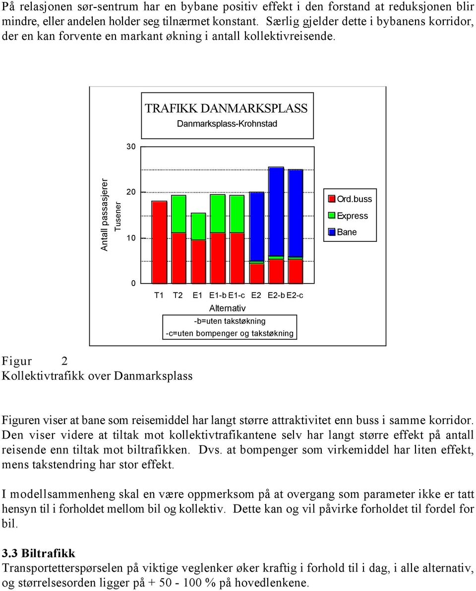 buss Express Bane 0 T1 T2 E1 E1-b E1-c E2 E2-b E2-c Alternativ -b=uten takstøkning -c=uten bompenger og takstøkning Figur 2 Kollektivtrafikk over Danmarksplass Figuren viser at bane som reisemiel har