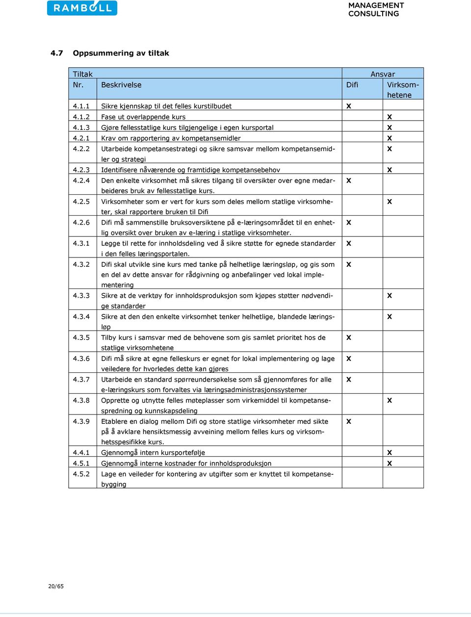 4.2.5 Virksomheter som er vert for kurs som deles mellom statlige virksomheter, skal rapportere bruken til Difi 4.2.6 Difi må sammenstille bruksoversiktene på e-læringsområdet til en enhetlig oversikt over bruken av e-læring i statlige virksomheter.