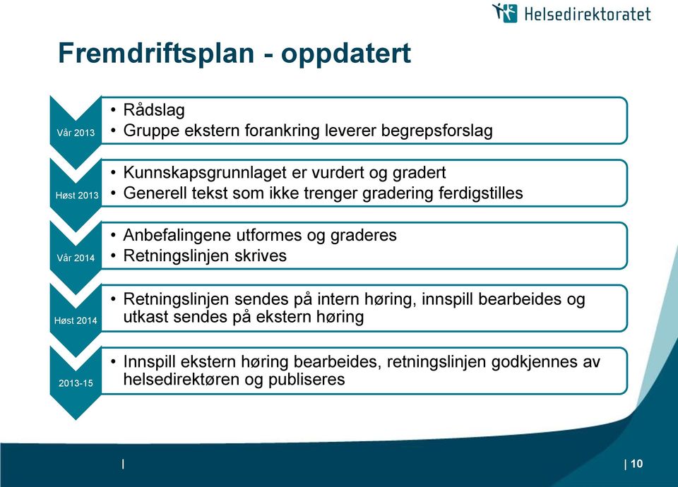 Anbefalingene utformes og graderes Retningslinjen skrives Høst 2014 Retningslinjen sendes på intern høring, innspill