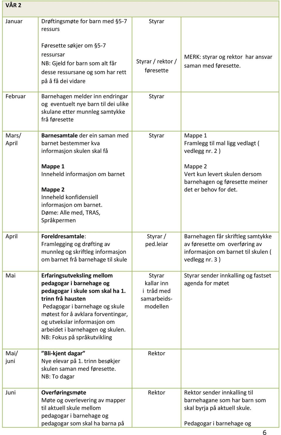 Februar Mars/ April Barnehagen melder inn endringar g eventuelt nye barn til dei ulike skulane etter munnleg samtykke frå føresette Barnesamtale der ein saman med barnet bestemmer kva infrmasjn