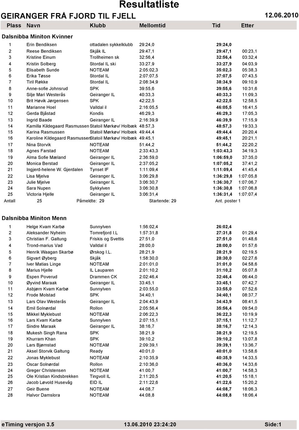 8 Anne-sofie Johnsrud SPK 39:55,6 39:55,6 10:31,6 9 Silje Mari Westerås Geiranger IL 40:33,3 40:33,3 11:09,3 10 Brit Høvik Jørgensen SPK 42:22,5 42:22,5 12:58,5 11 Marianne Hoel Valldal il 2:16:05,5