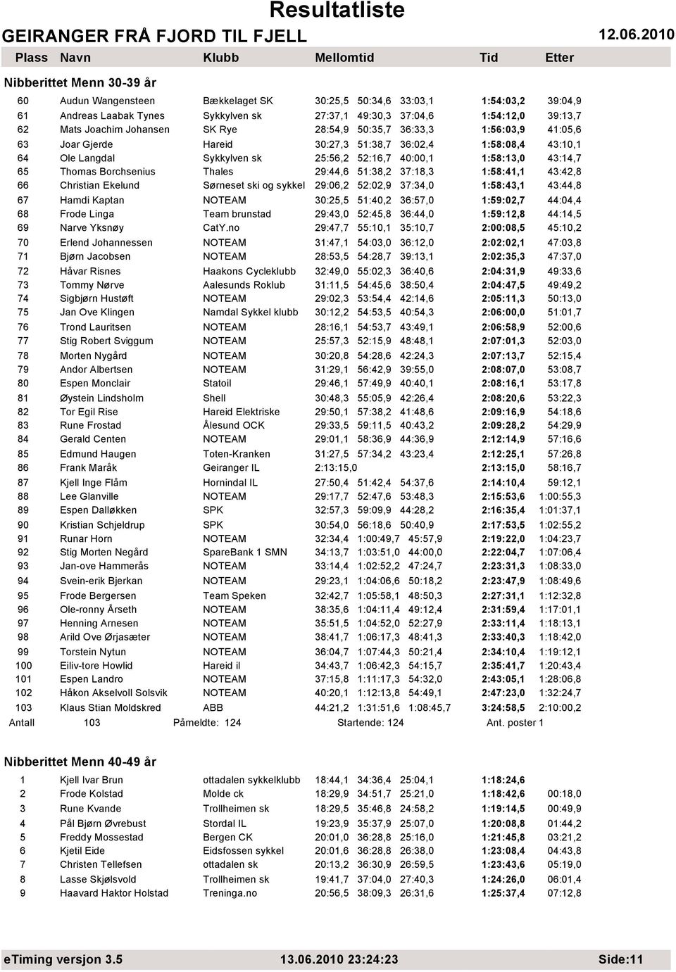 Thomas Borchsenius Thales 29:44,6 51:38,2 37:18,3 1:58:41,1 43:42,8 66 Christian Ekelund Sørneset ski og sykkel 29:06,2 52:02,9 37:34,0 1:58:43,1 43:44,8 67 Hamdi Kaptan NOTEAM 30:25,5 51:40,2