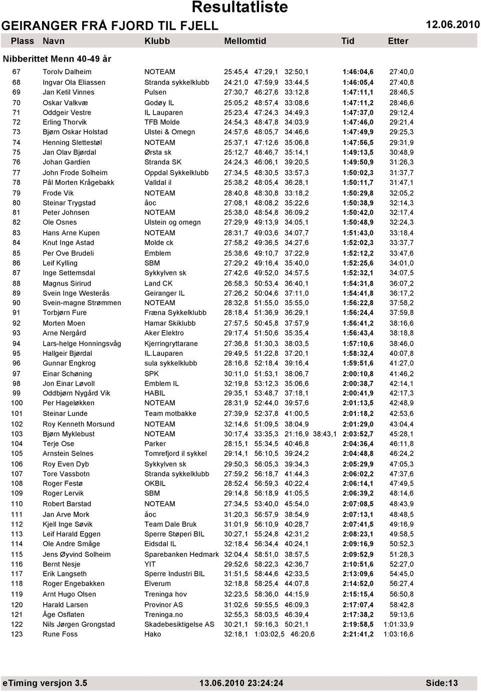 Thorvik TFB Molde 24:54,3 48:47,8 34:03,9 1:47:46,0 29:21,4 73 Bjørn Oskar Holstad Ulstei & Omegn 24:57,6 48:05,7 34:46,6 1:47:49,9 29:25,3 74 Henning Slettestøl NOTEAM 25:37,1 47:12,6 35:06,8