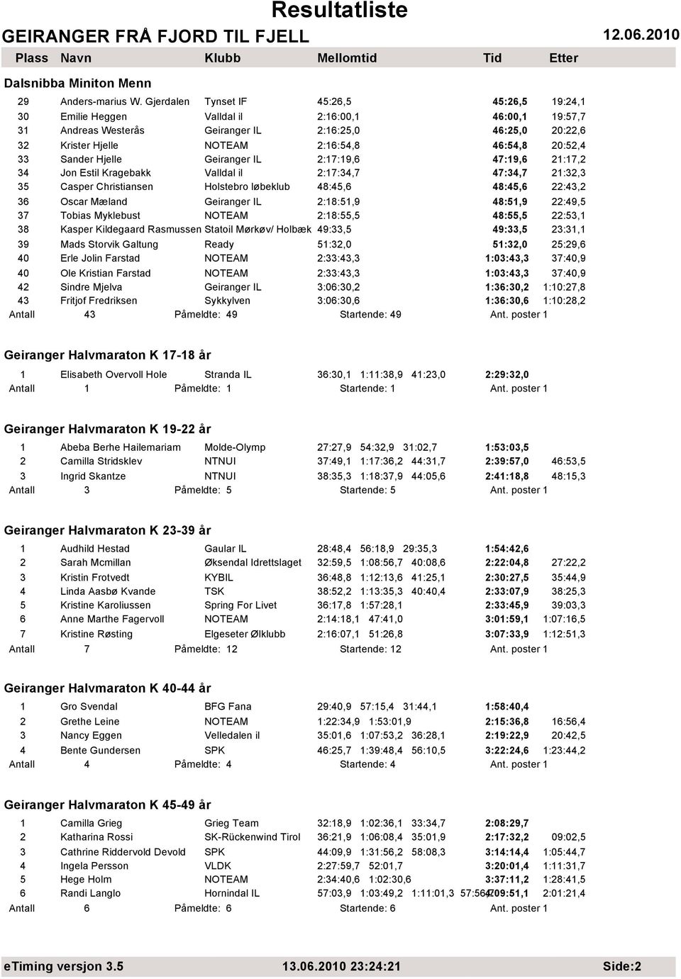 20:52,4 33 Sander Hjelle Geiranger IL 2:17:19,6 47:19,6 21:17,2 34 Jon Estil Kragebakk Valldal il 2:17:34,7 47:34,7 21:32,3 35 Casper Christiansen Holstebro løbeklub 48:45,6 48:45,6 22:43,2 36 Oscar