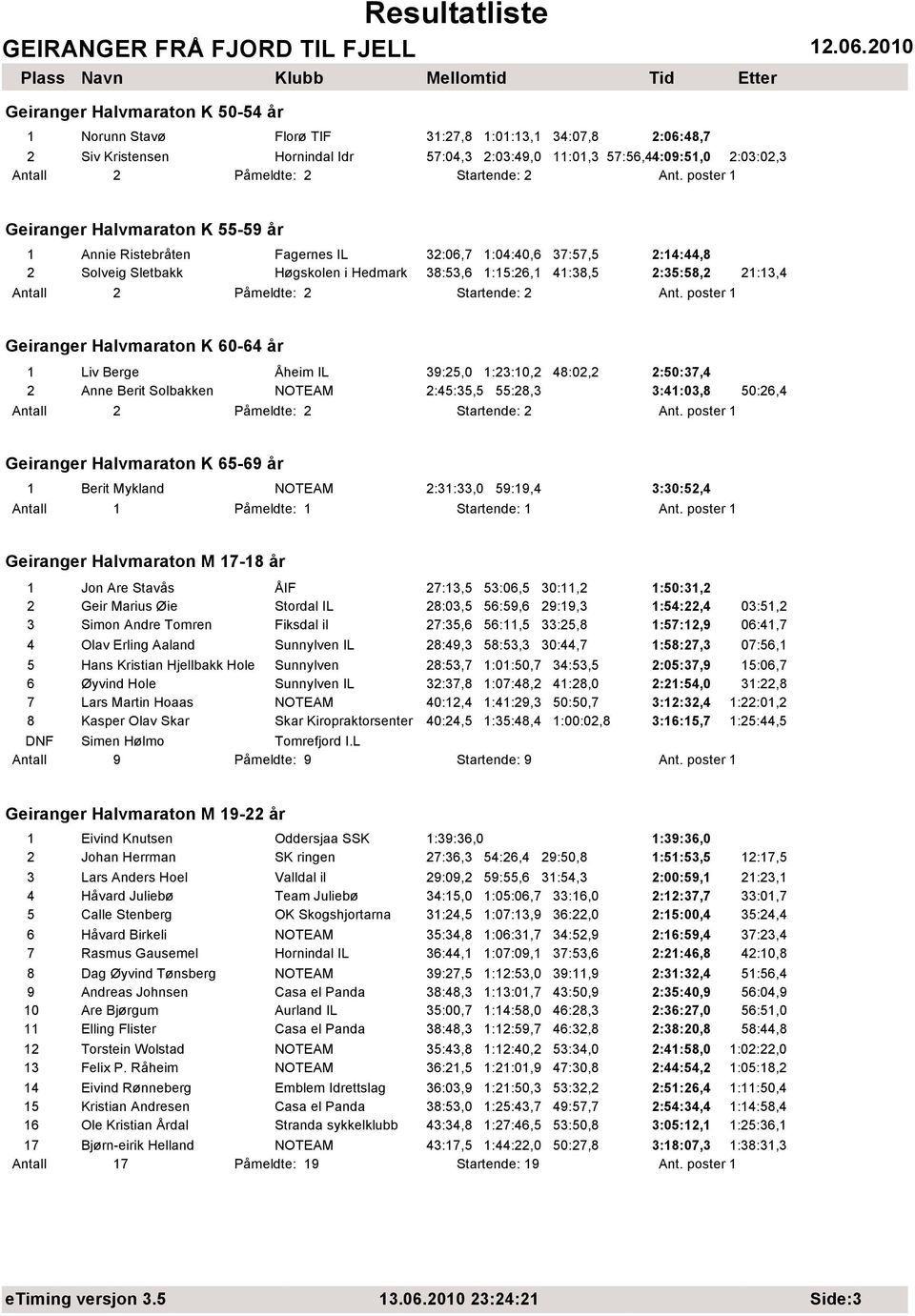 poster 1 Geiranger Halvmaraton K 55-59 år 1 Annie Ristebråten Fagernes IL 32:06,7 1:04:40,6 37:57,5 2:14:44,8 2 Solveig Sletbakk Høgskolen i Hedmark 38:53,6 1:15:26,1 41:38,5 2:35:58,2 21:13,4 Antall