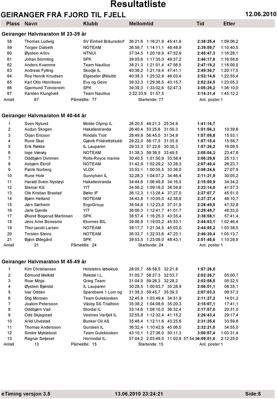 2:47:19,2 1:18:00,0 63 Andreas Fylling Skodje IL 40:36,2 1:21:19,4 47:41,1 2:49:36,7 1:20:17,5 64 Roy Henrik Knudsen Elgeseter Ølklubb 40:38,3 1:25:32,9 46:03,4 2:52:14,6 1:22:55,4 65 Karl Otto