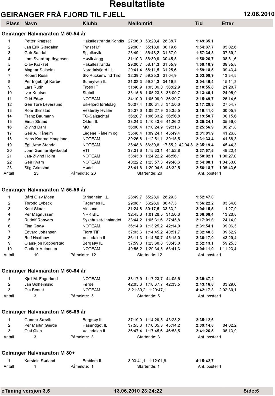 Krakset Hakallestranda 29:00,7 58:14,3 31:55,9 1:59:10,9 09:35,8 6 Magnar Solheim Norddalsfjord I.