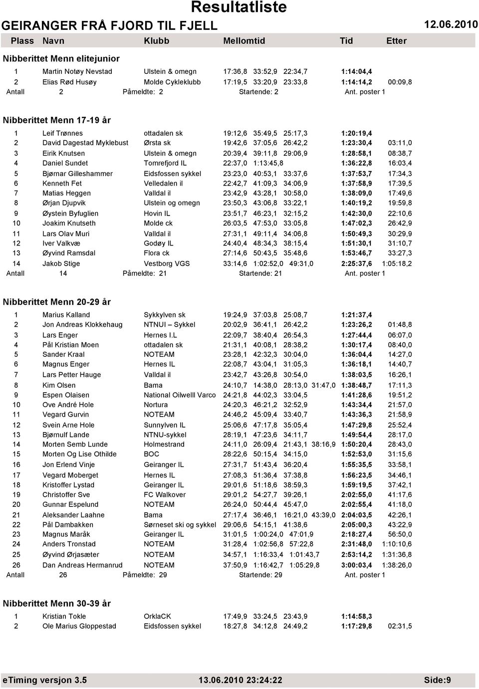 poster 1 Nibberittet Menn 17-19 år 1 Leif Trønnes ottadalen sk 19:12,6 35:49,5 25:17,3 1:20:19,4 2 David Dagestad Myklebust Ørsta sk 19:42,6 37:05,6 26:42,2 1:23:30,4 03:11,0 3 Eirik Knutsen Ulstein