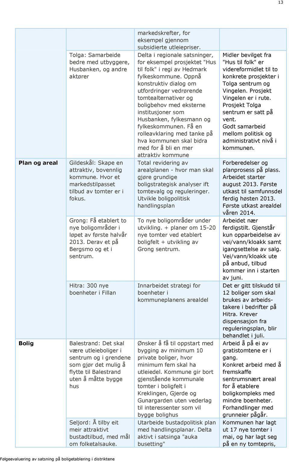 Få en rolleavklaring med tanke på hva kommunen skal bidra med for å bli en mer attraktiv kommune Total revidering av arealplanen - hvor man skal gjøre grundige boligstrategisk analyser ift tomtevalg