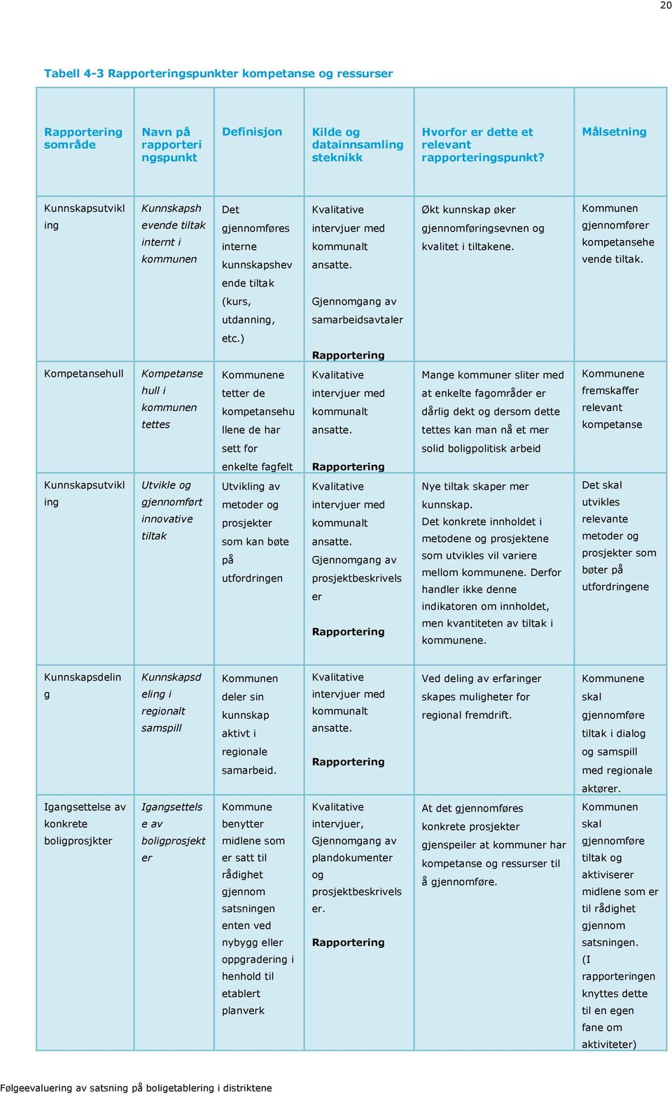 Økt kunnskap øker gjennomføringsevnen og kvalitet i tiltakene. Kommunen gjennomfører kompetansehe vende tiltak. ende tiltak (kurs, Gjennomgang av utdanning, samarbeidsavtaler etc.